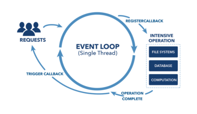 How Does Node.Js Work?