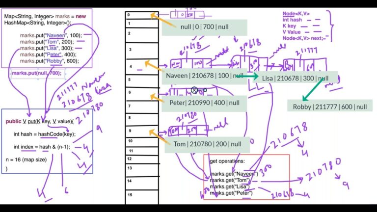 Interview Question - How Hashmap Works Internally?