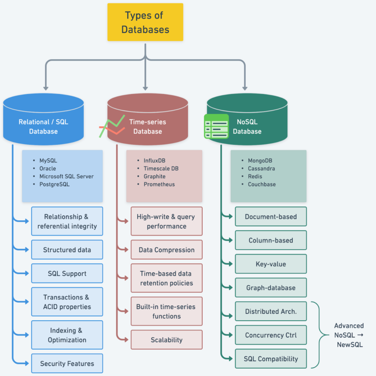 Types of Databases And How They Change Different Scenarios