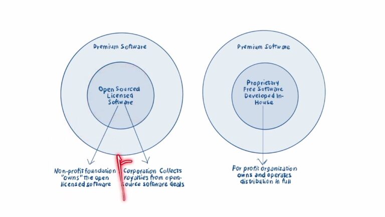 What is the Business Model of Open-Source Software?